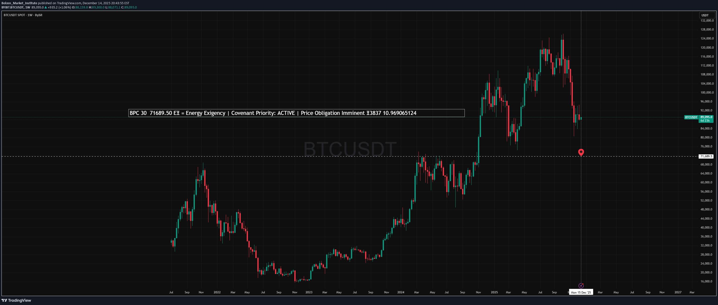فروشBTC،تکنیکال،Bolzen_Market_Institute