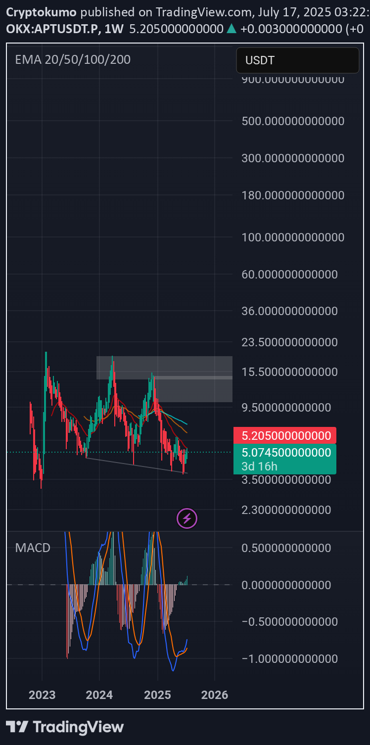 خرید،تکنیکال،Cryptokumo