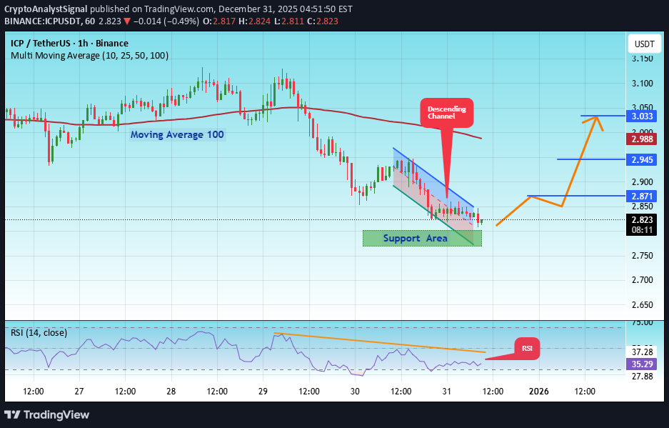 Satın alICP،Teknik،CryptoAnalystSignal