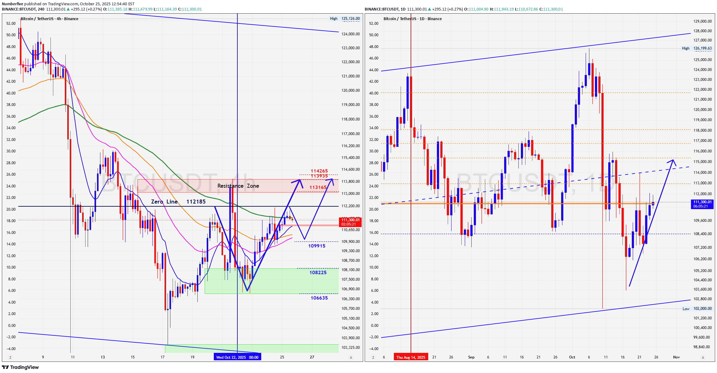 خریدBTC،تکنیکال،Numberfive