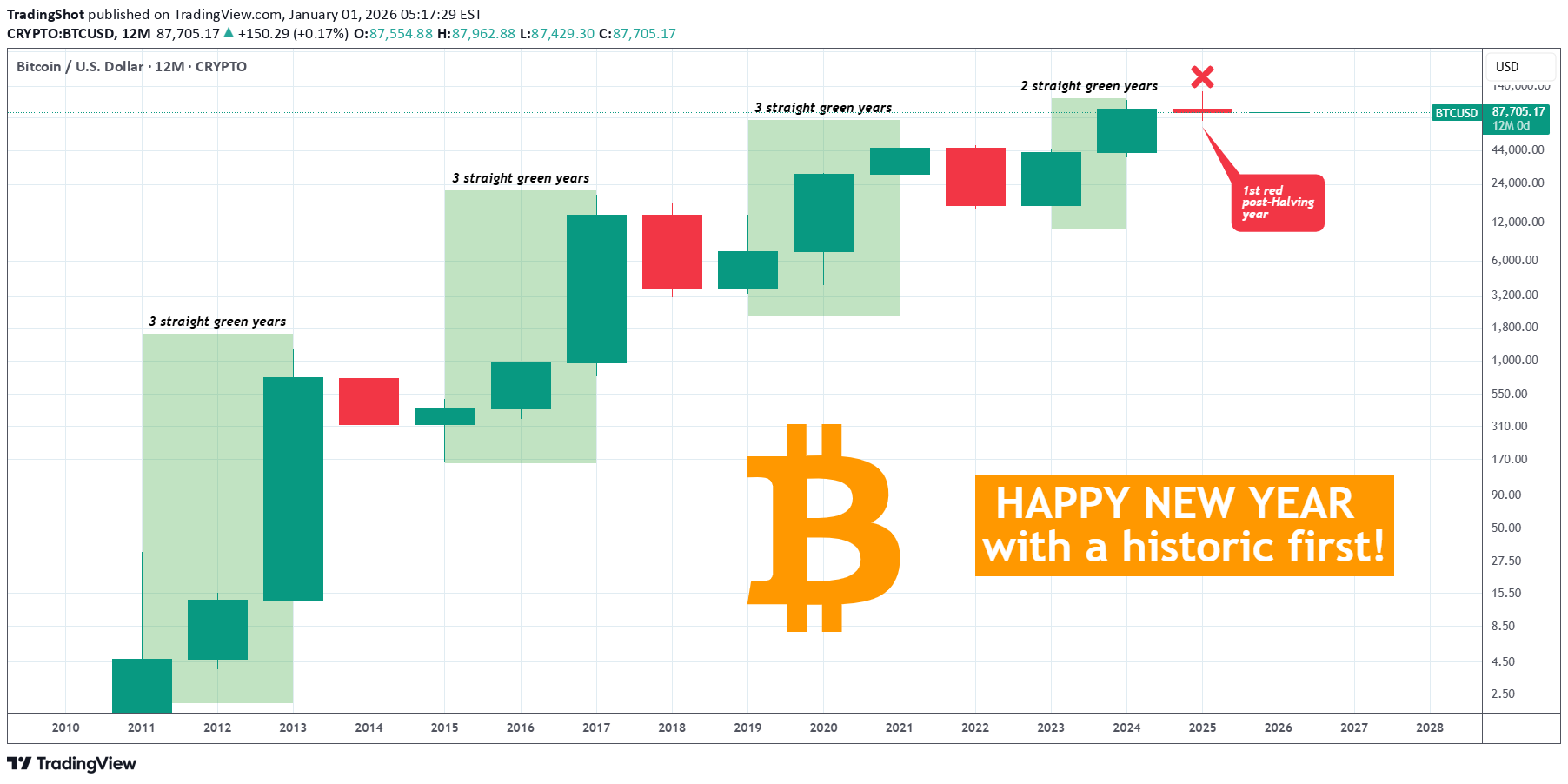 BTC،تکنیکال،TradingShot