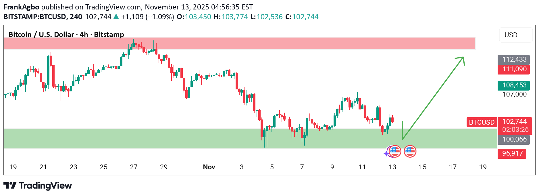 شراءBTC،التحليل الفني،FrankAgbo