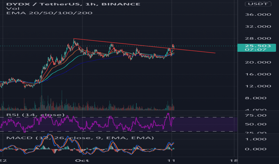 BuyDYDX،Technical،Skripar88