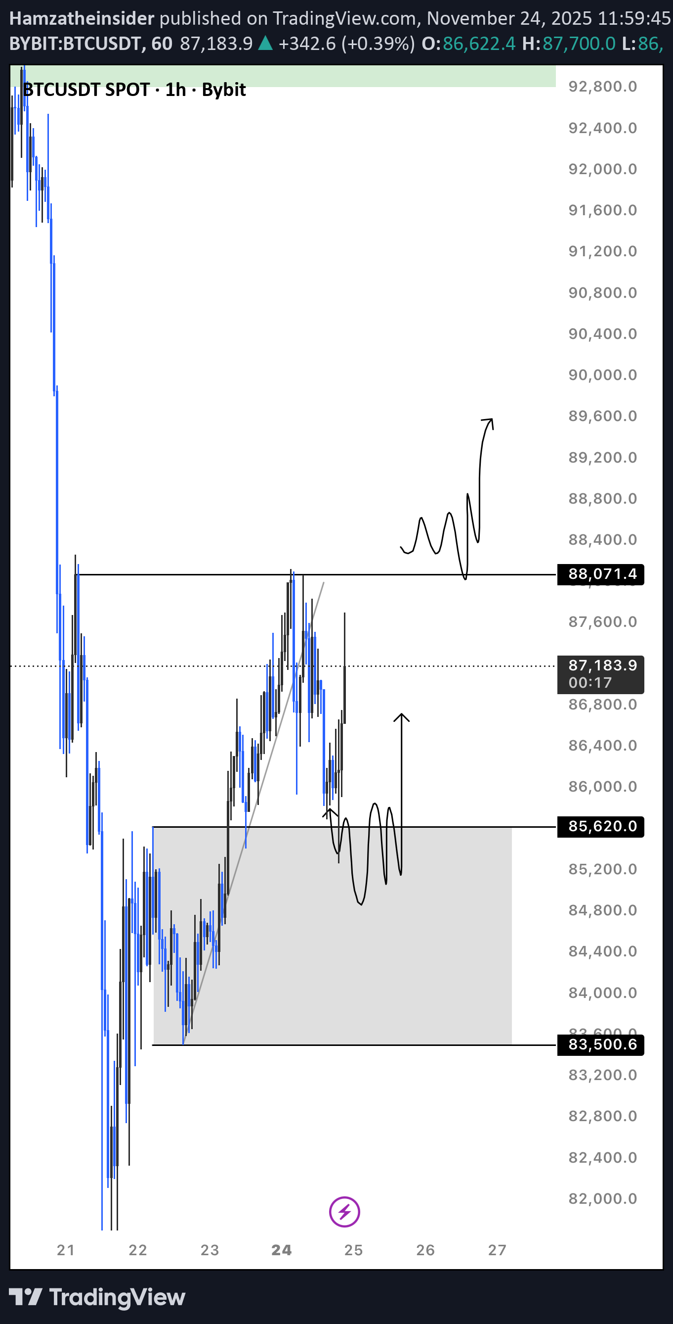 BTC،التحليل الفني،Hamzatheinsider