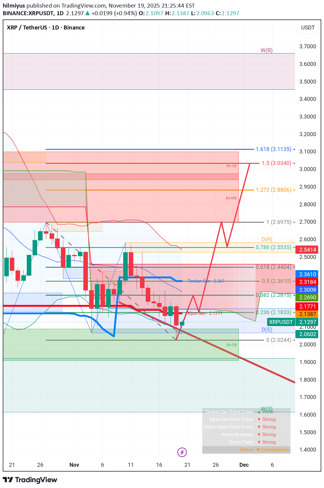 XRP،تکنیکال،hilmiyus