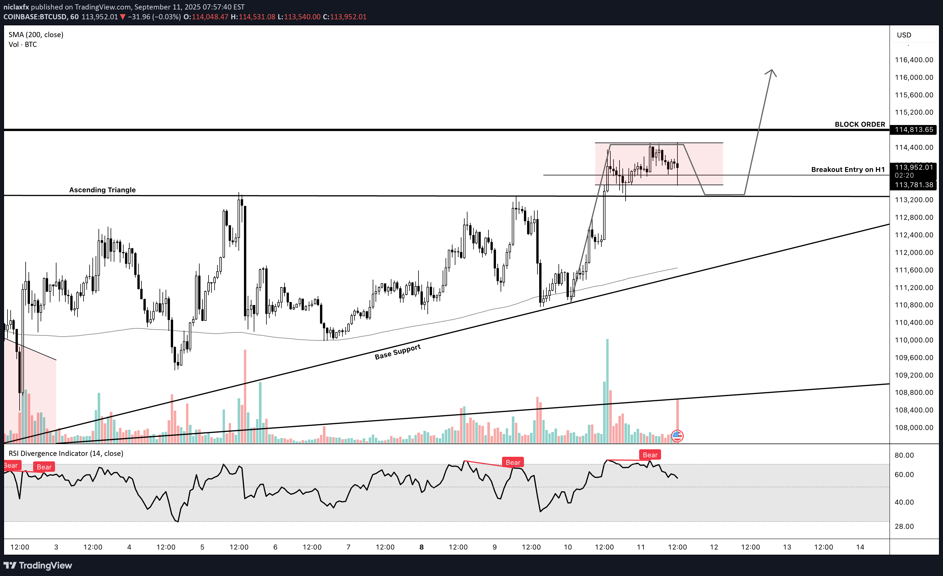 BTC،تکنیکال،niclaxfx