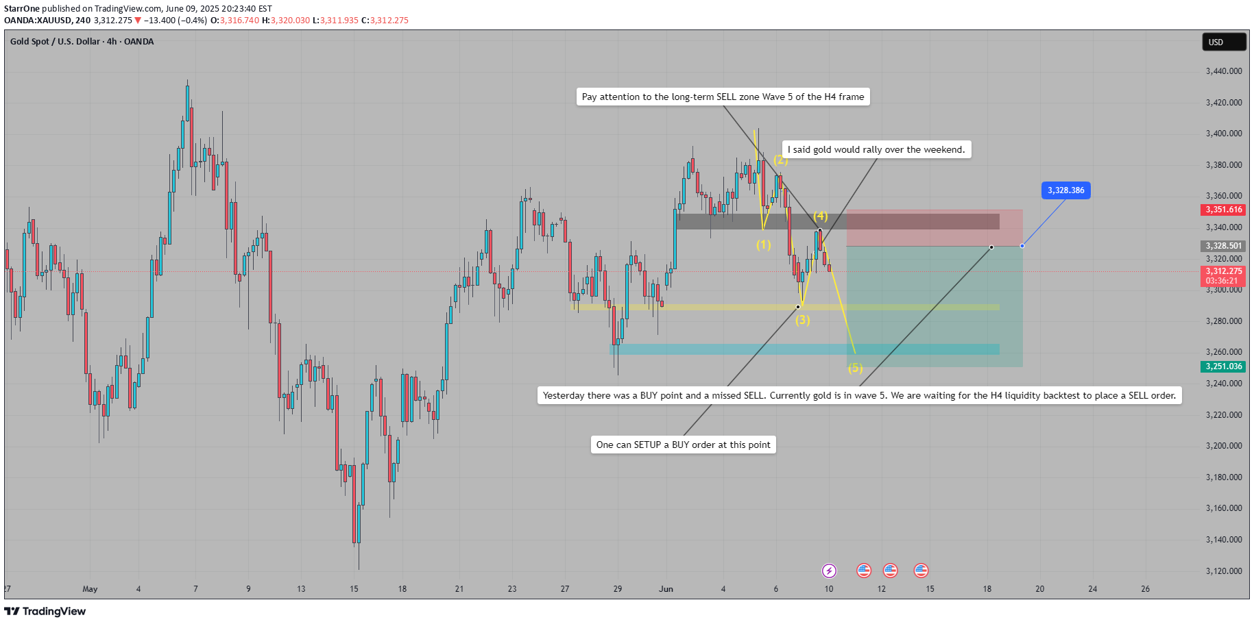 بيعPAXG،التحليل الفني،StarrOne