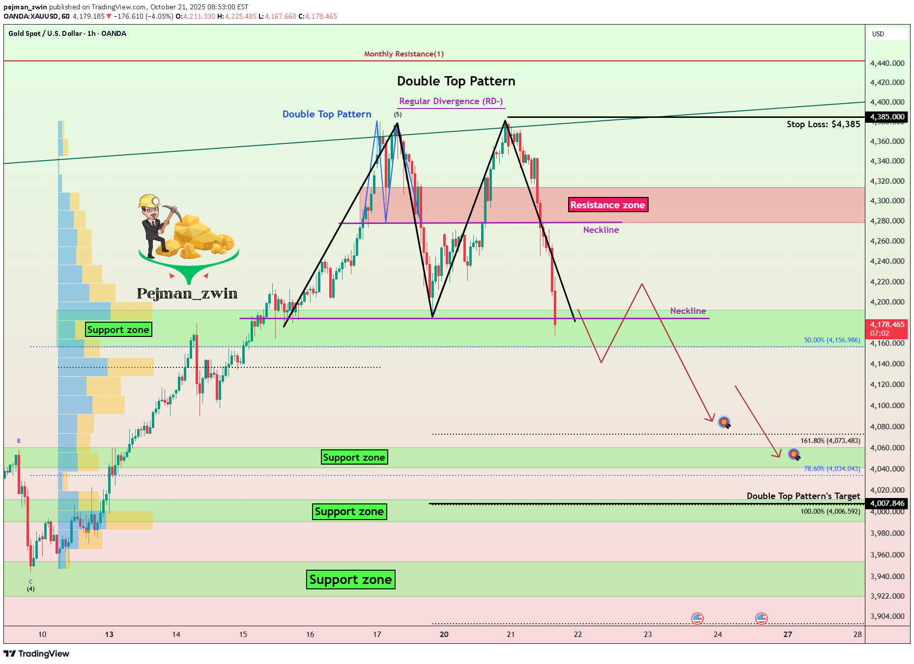 فروشPAXG،تکنیکال،pejman_zwin