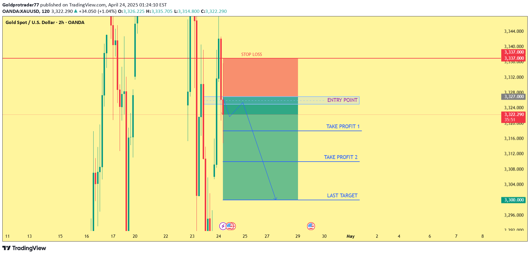 فروشPAXG،تکنیکال،Goldprotrader77