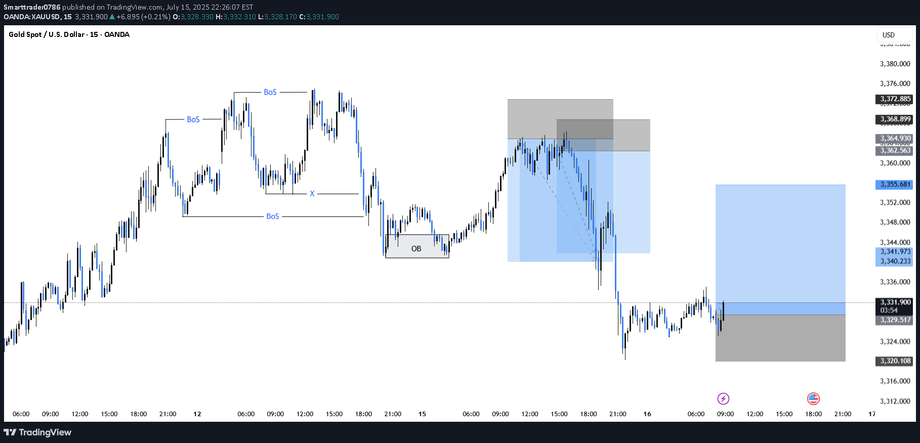 BuyPAXG،Technical،Smarttrader0786