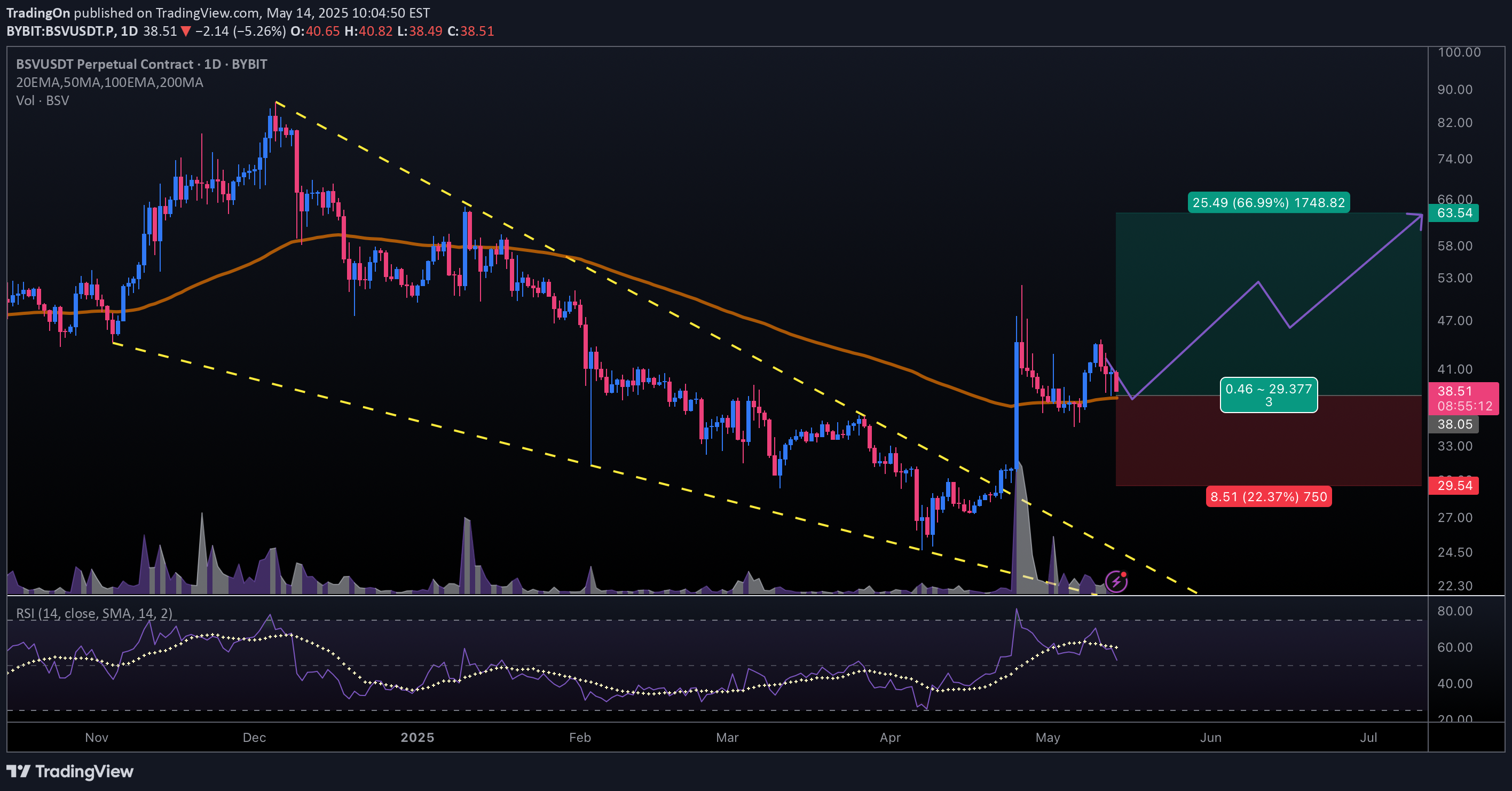 #BSVUSDT #1D (ByBit) Falling wedge breakout