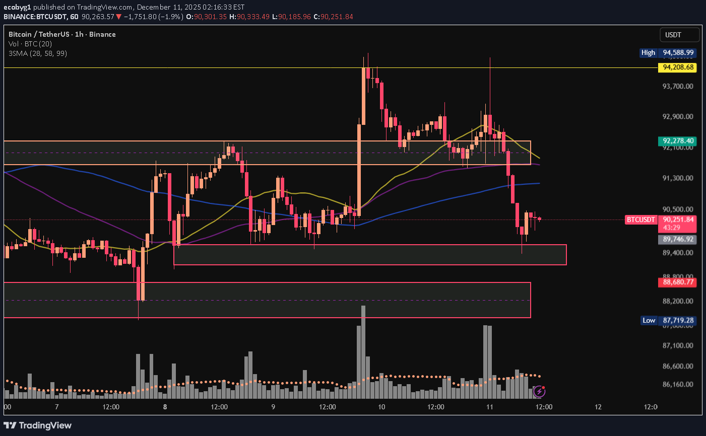 BTC،Technical،ecobyg1