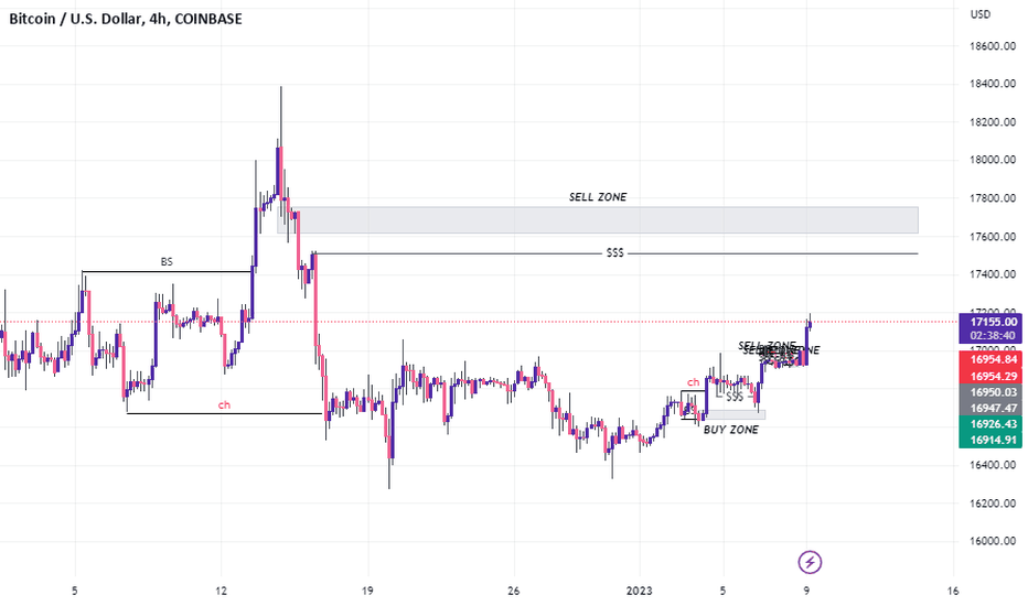 فروشBTC،تکنیکال،DuckTGold