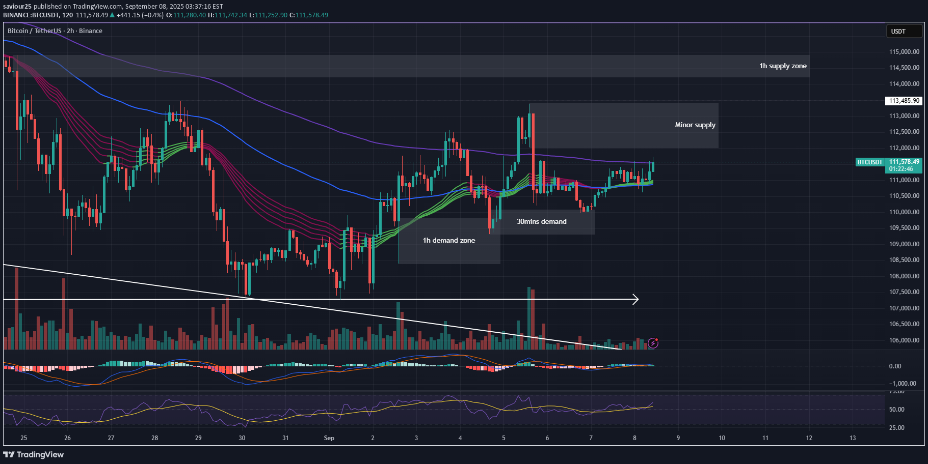 BTC،تکنیکال،saviour25