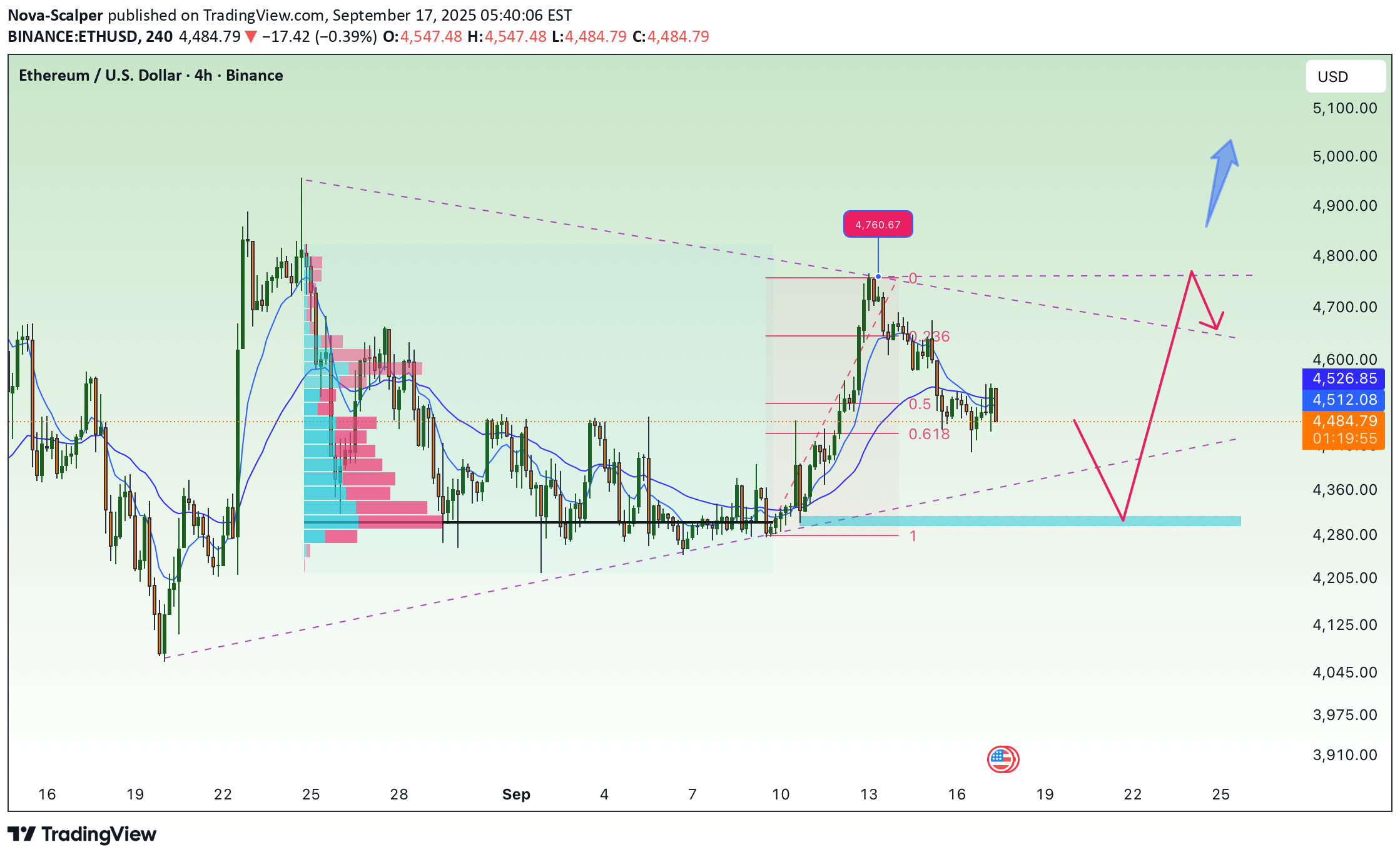 خریدETH،تکنیکال،Nova-Scalper