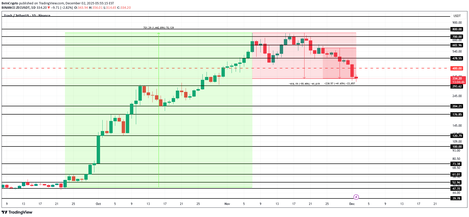 ZEC،التحليل الفني،BeInCrypto