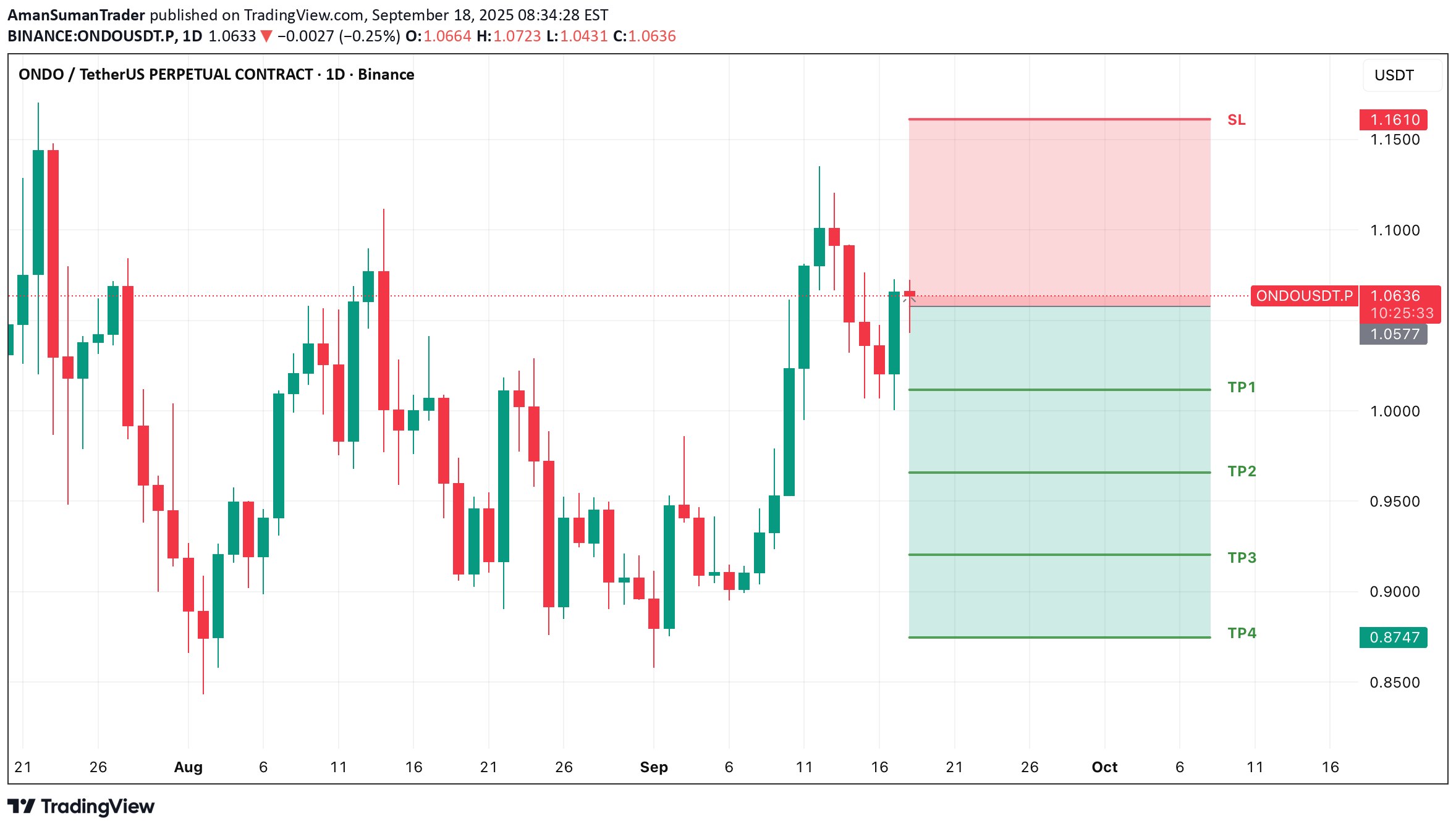 فروشONDO،تکنیکال،AmanSumanTrader