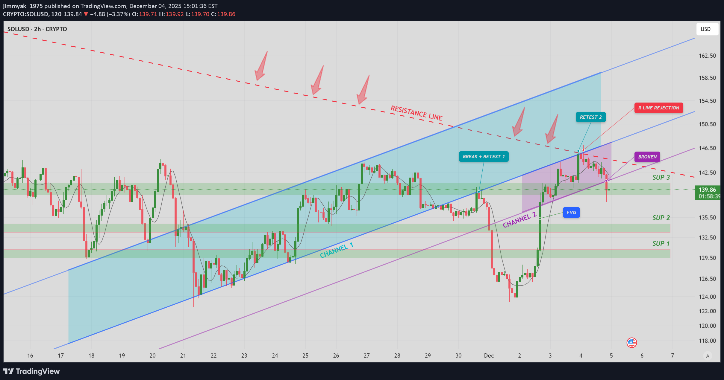 SellSOL،Technical،Tesliano