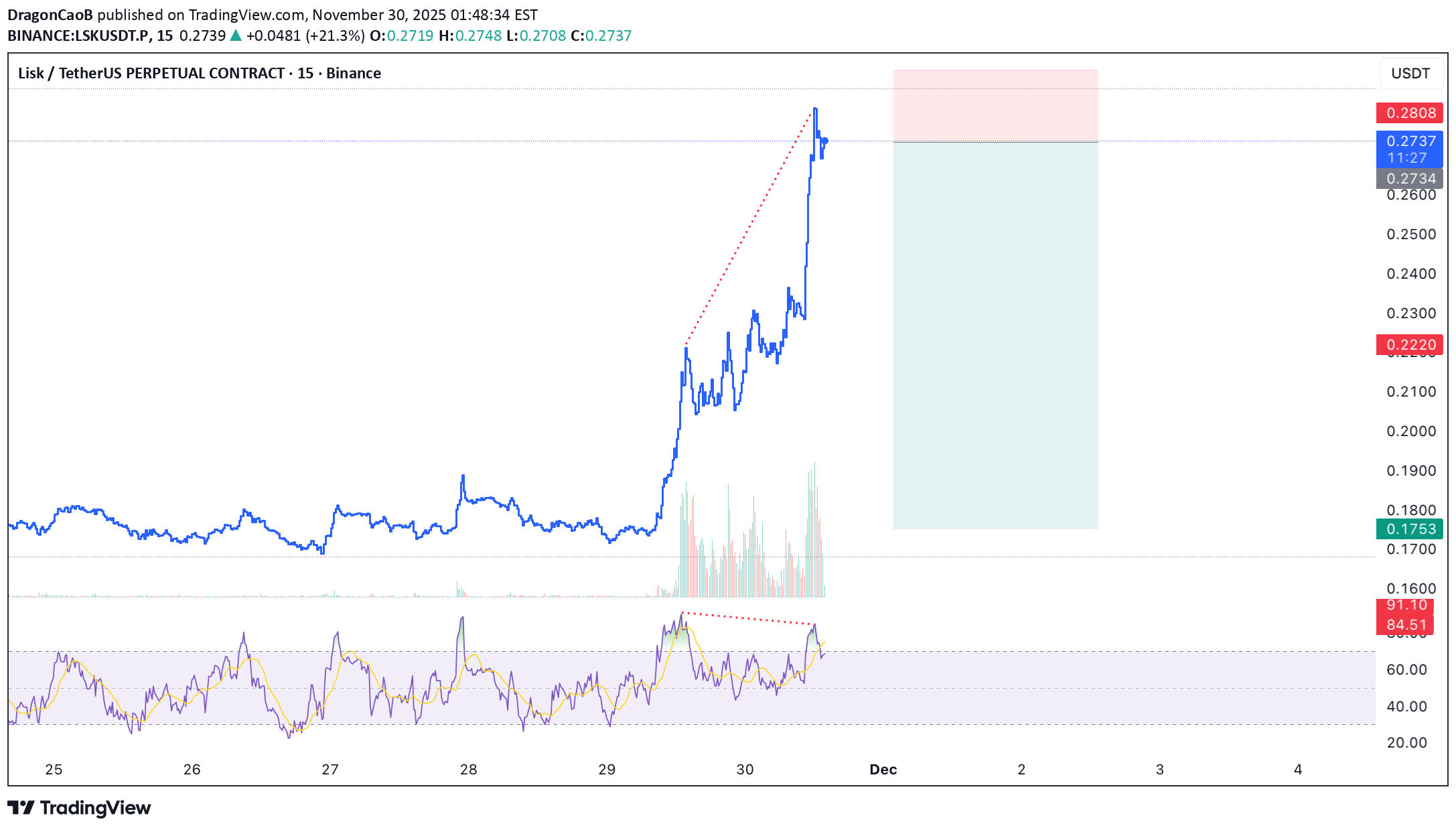 فروشLSK،تکنیکال،DragonCaoB