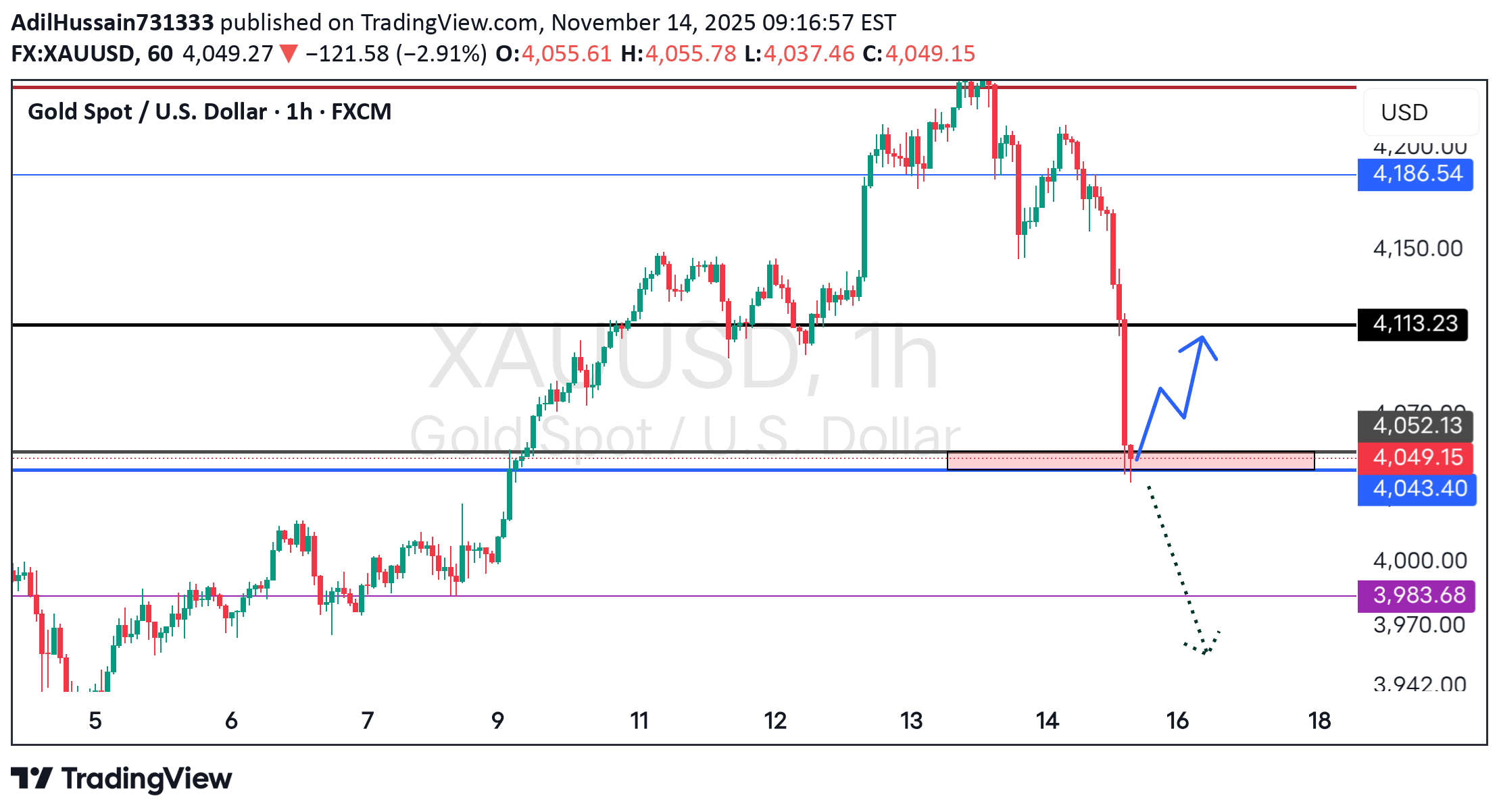 PAXG،تکنیکال،AdilHussain731333
