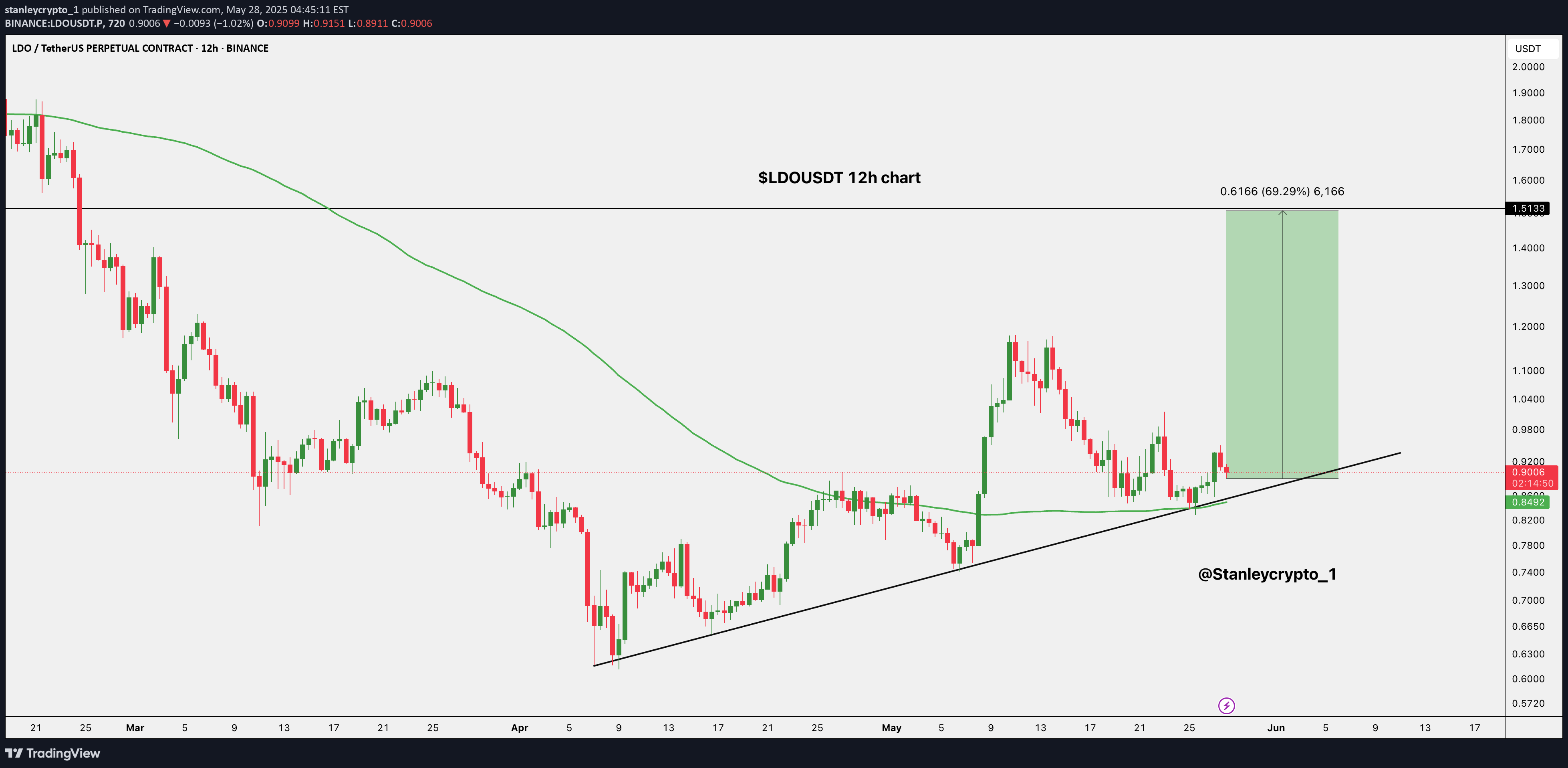 LDO،تکنیکال،stanleycrypto_1