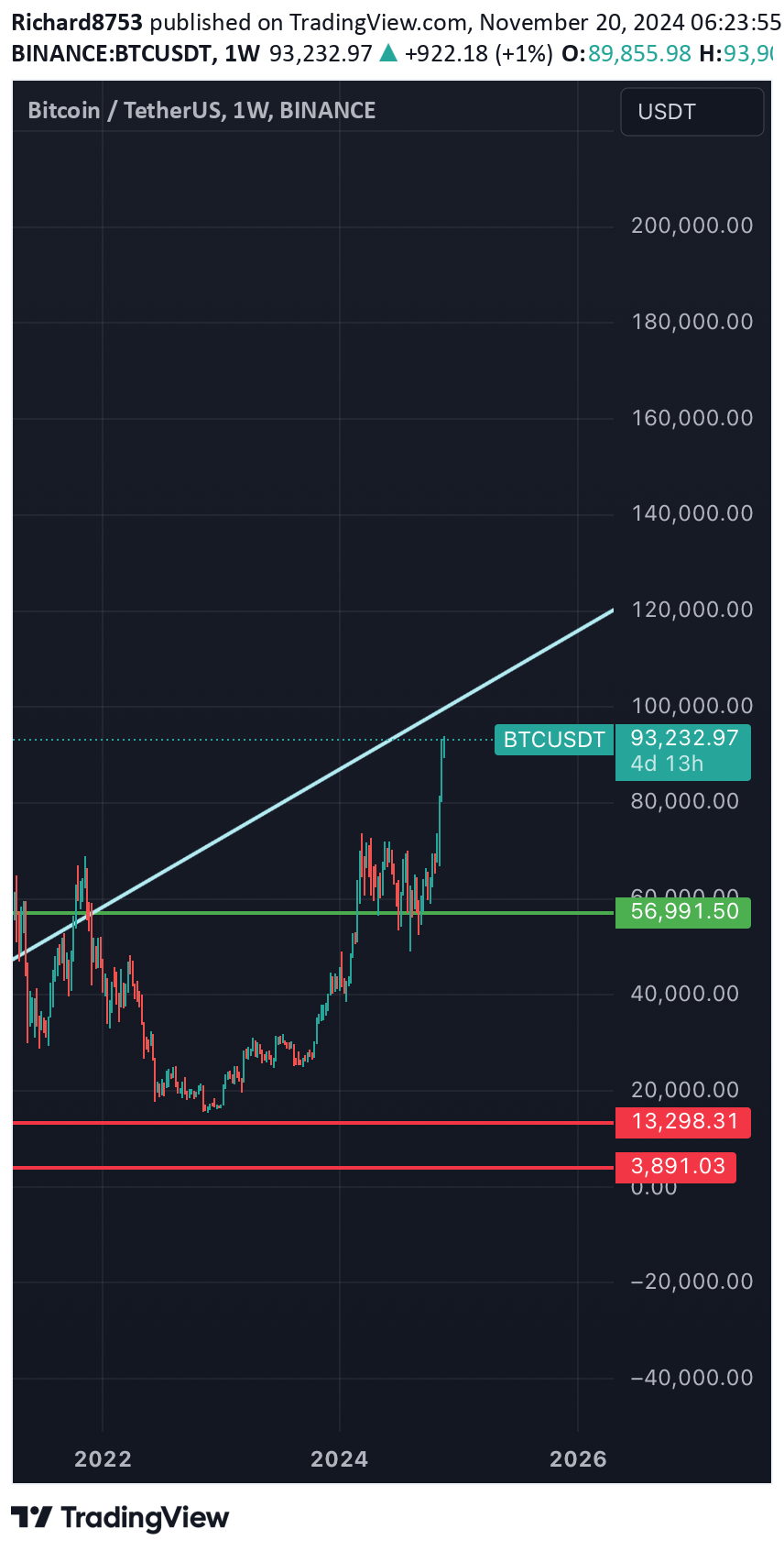 خریدBTC،تکنیکال،Richard8753
