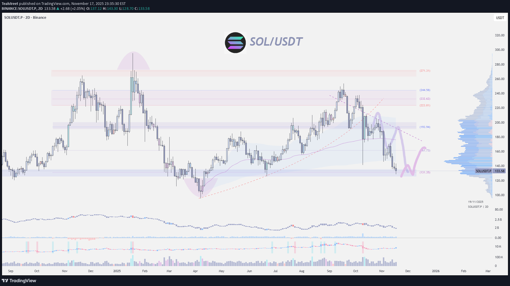 خریدSOL،تکنیکال،Tealstreet
