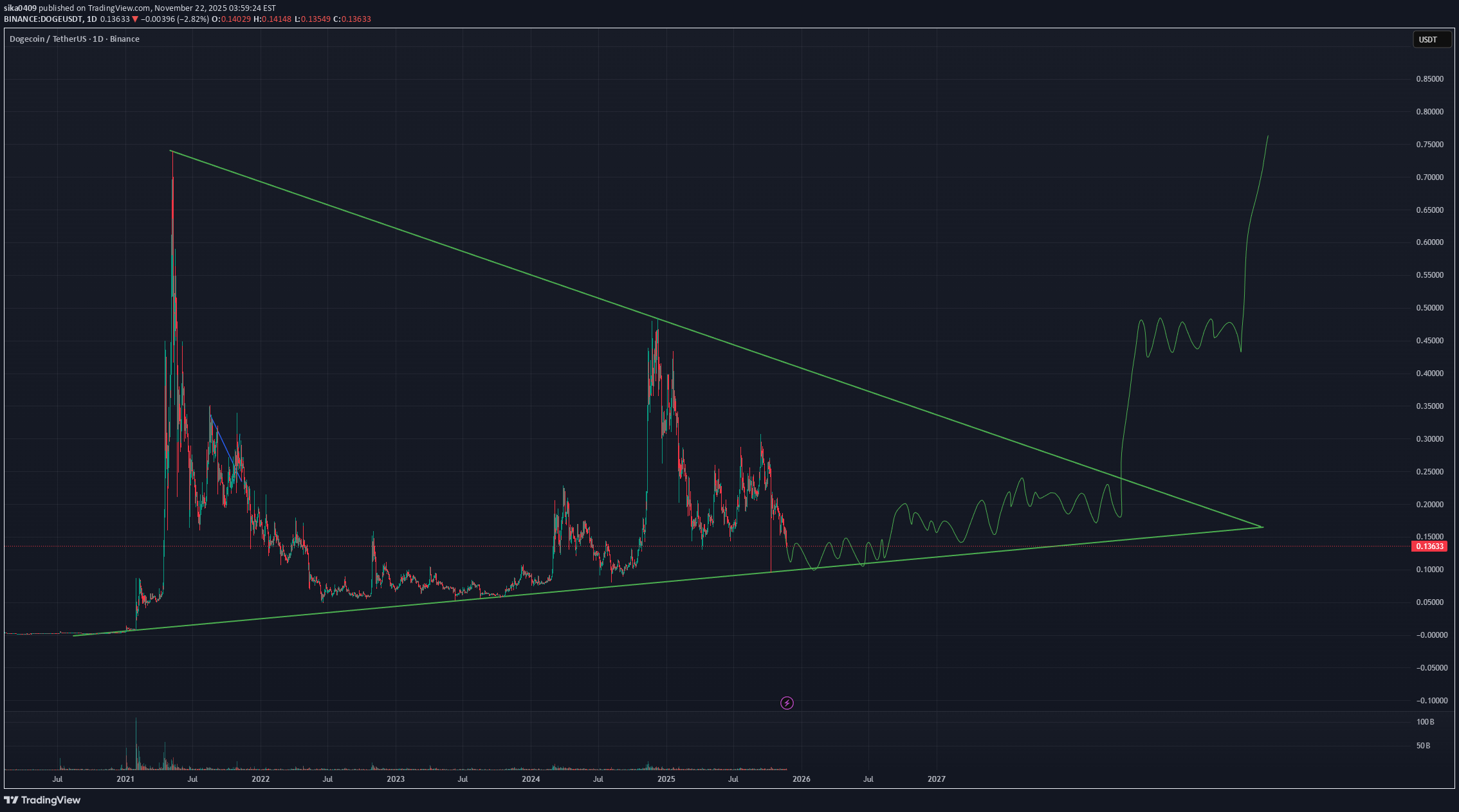بيع،التحليل الفني،sika0409