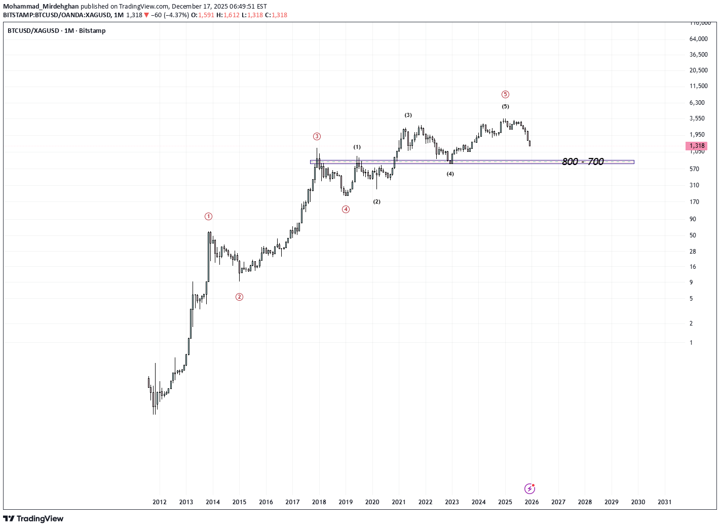 SellBTC،Technical،Mohammad_Mirdehghan