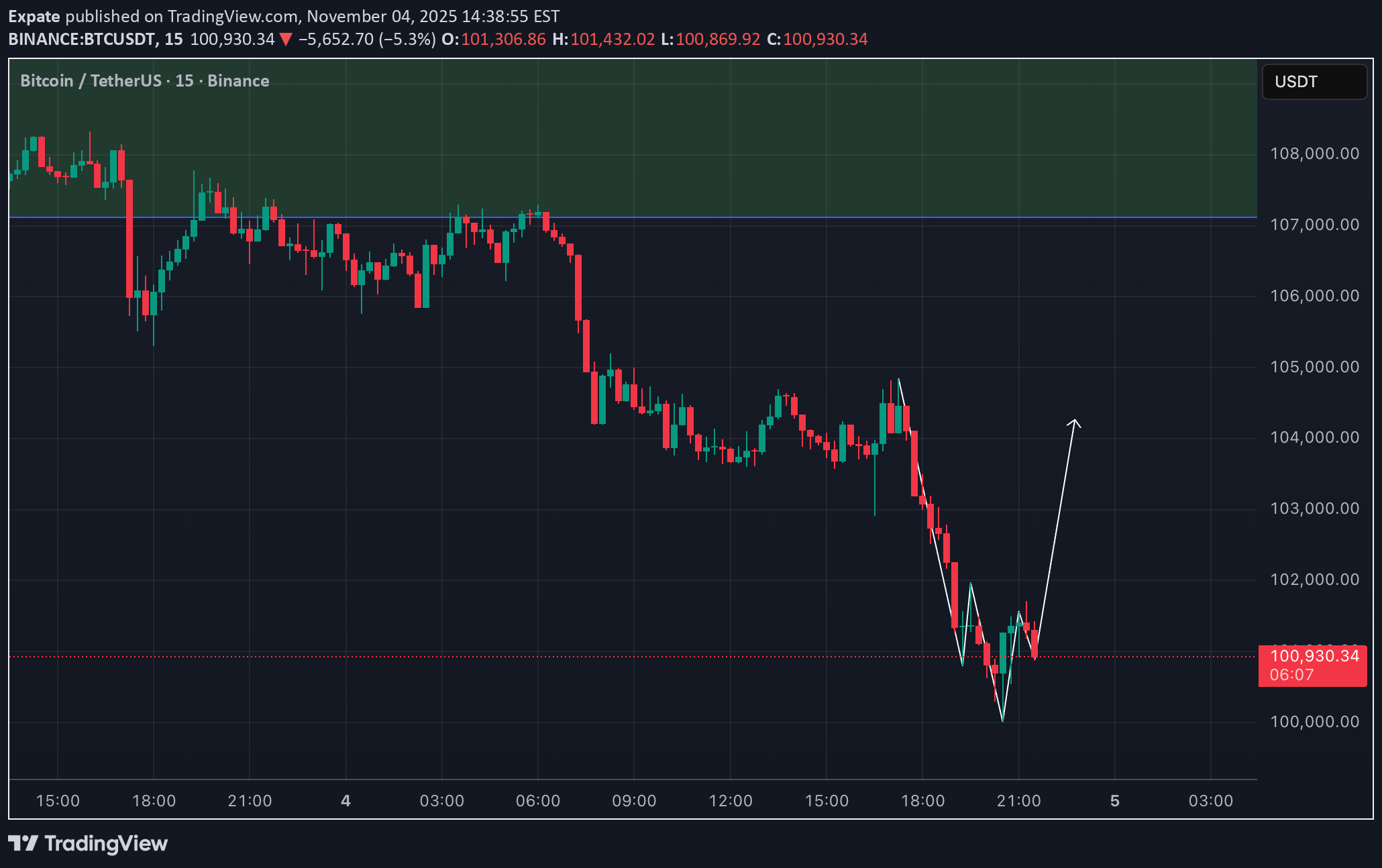 خریدBTC،تکنیکال،Expate