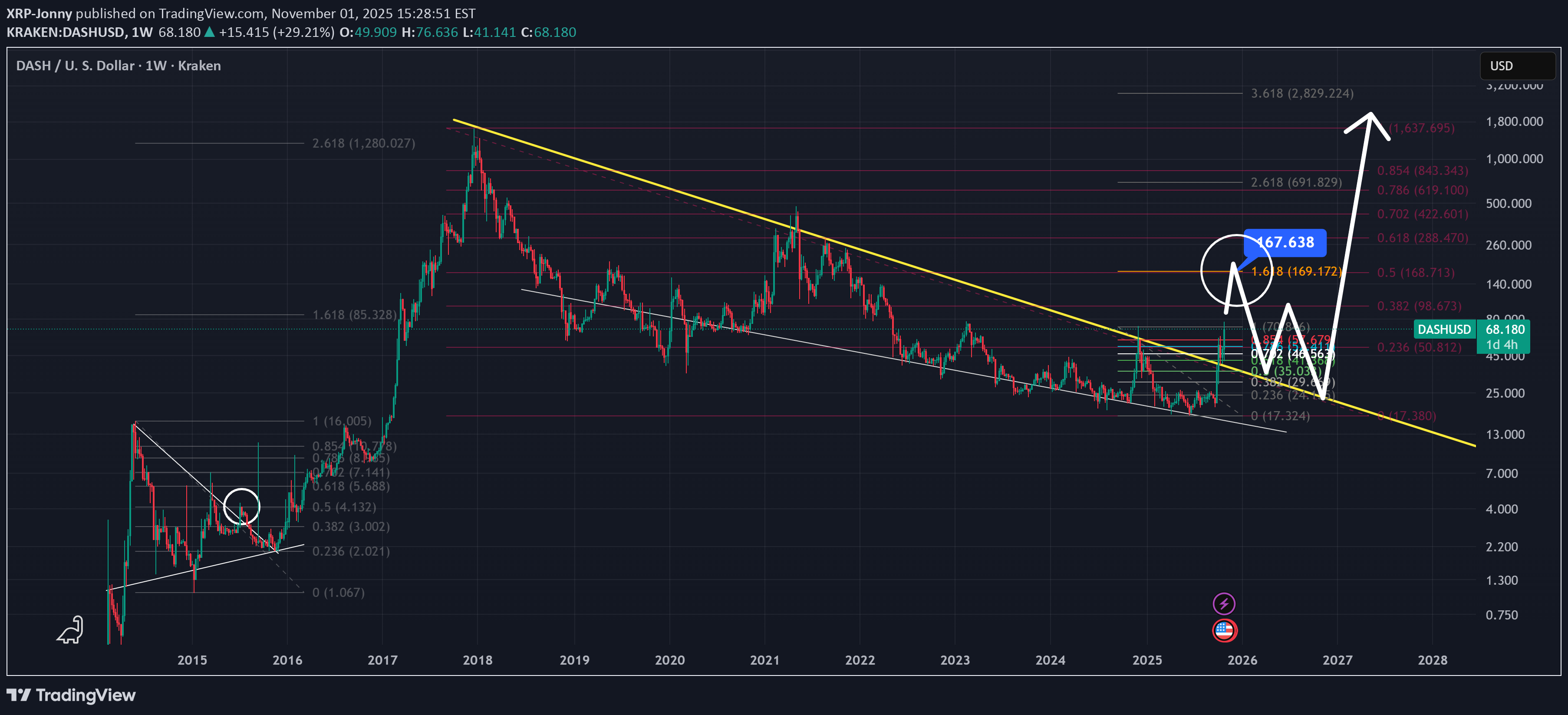 DASH،تکنیکال،XRP-Jonny
