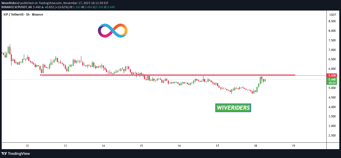 خریدICP،تکنیکال،WaveRiders2