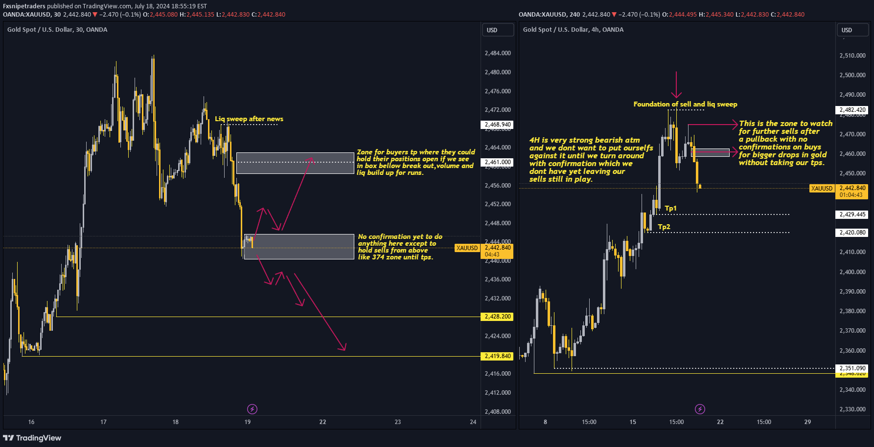 فروشPAXG،تکنیکال،Fxsnipetraders