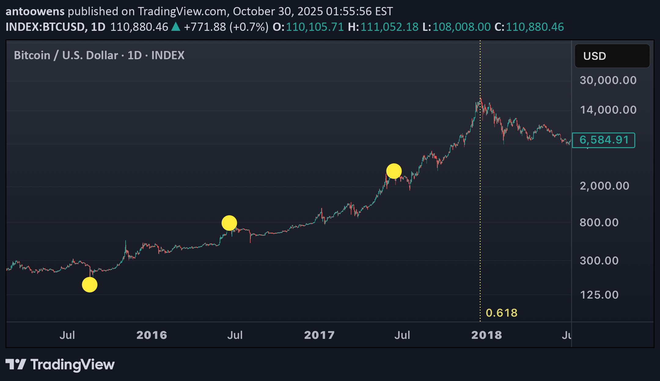 فروشBTC،تکنیکال،antoowens