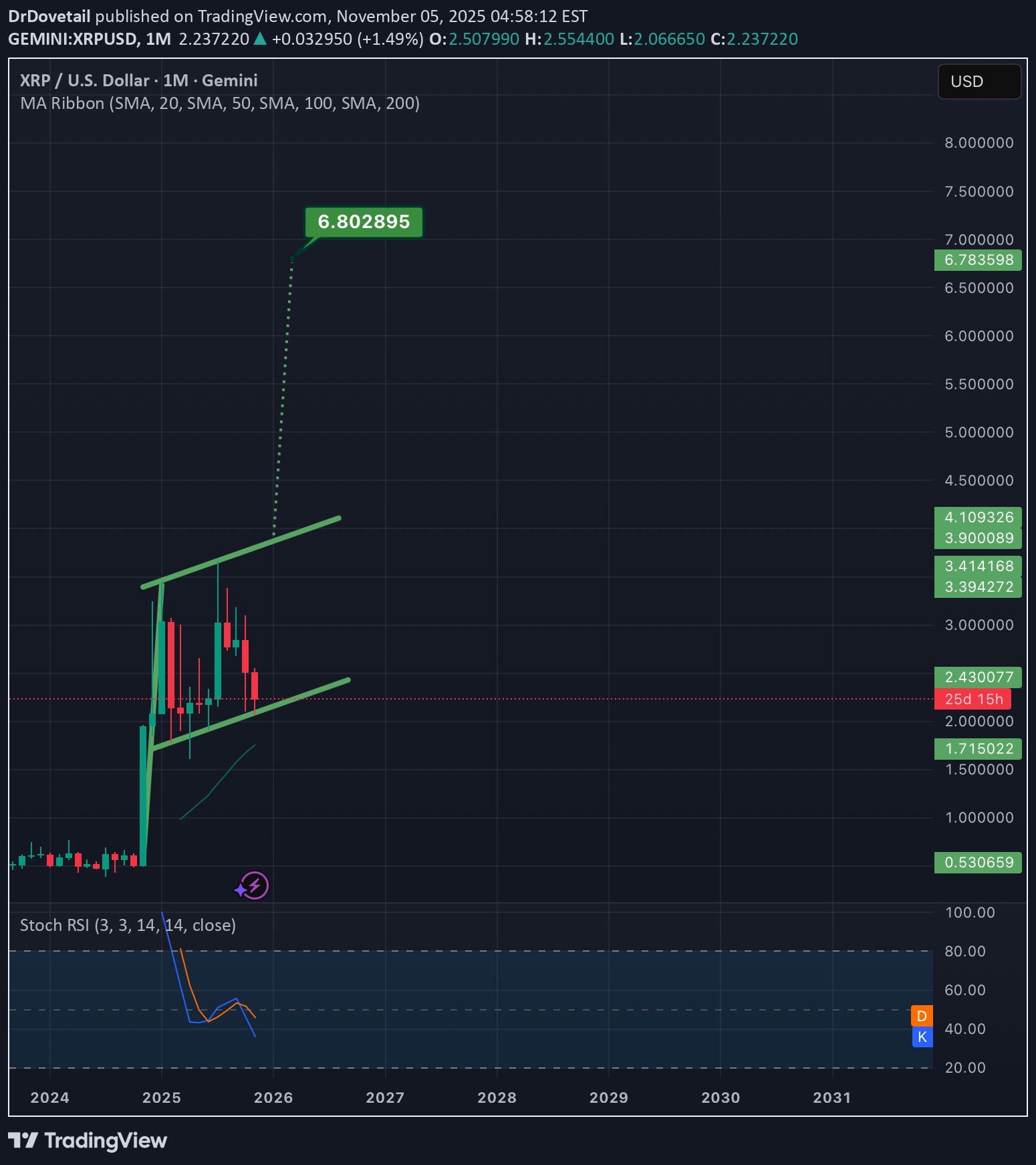 خریدXRP،تکنیکال،DrDovetail