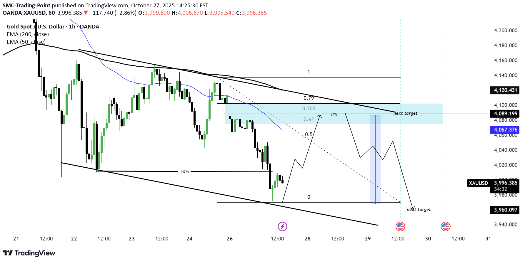 خریدPAXG،تکنیکال،SMC-Trading-Point