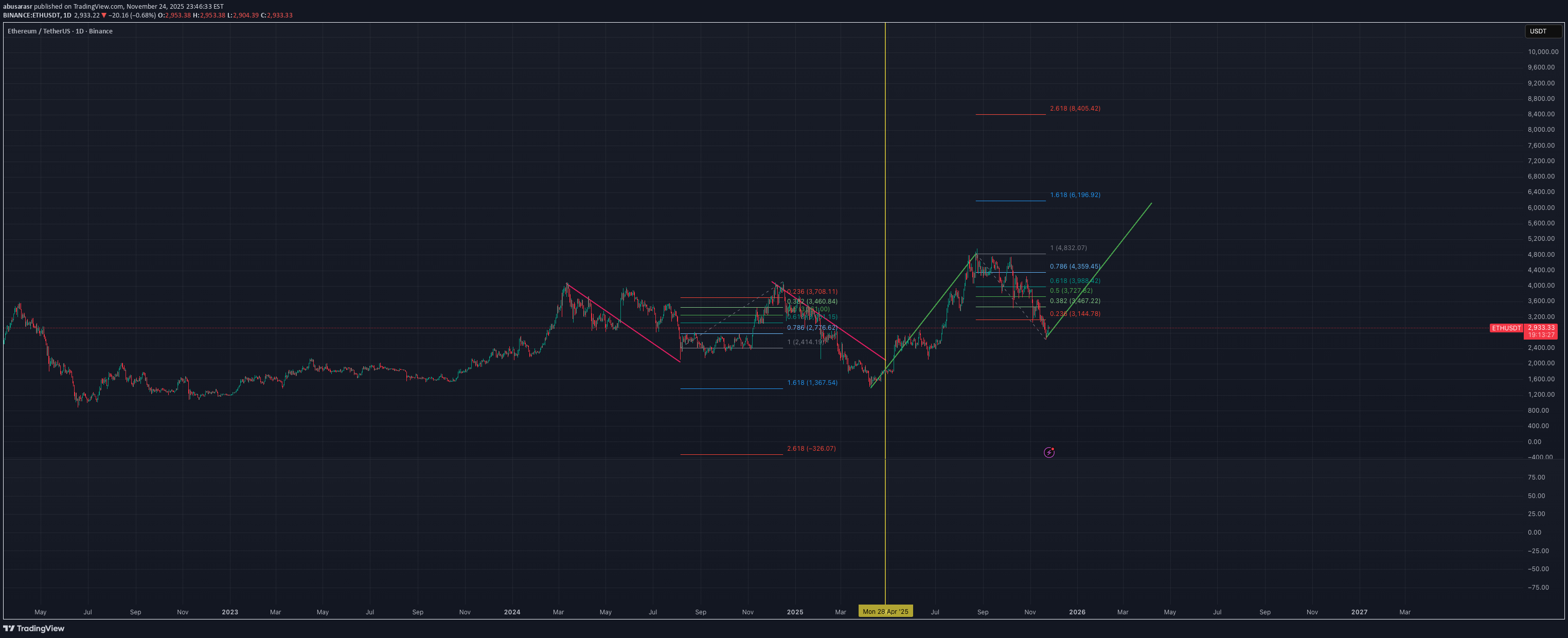 خریدETH،تکنیکال،abusarasr