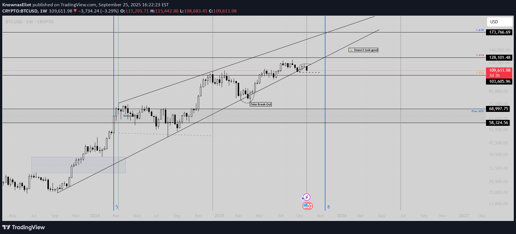 BTC،تکنیکال،KnownasEliot