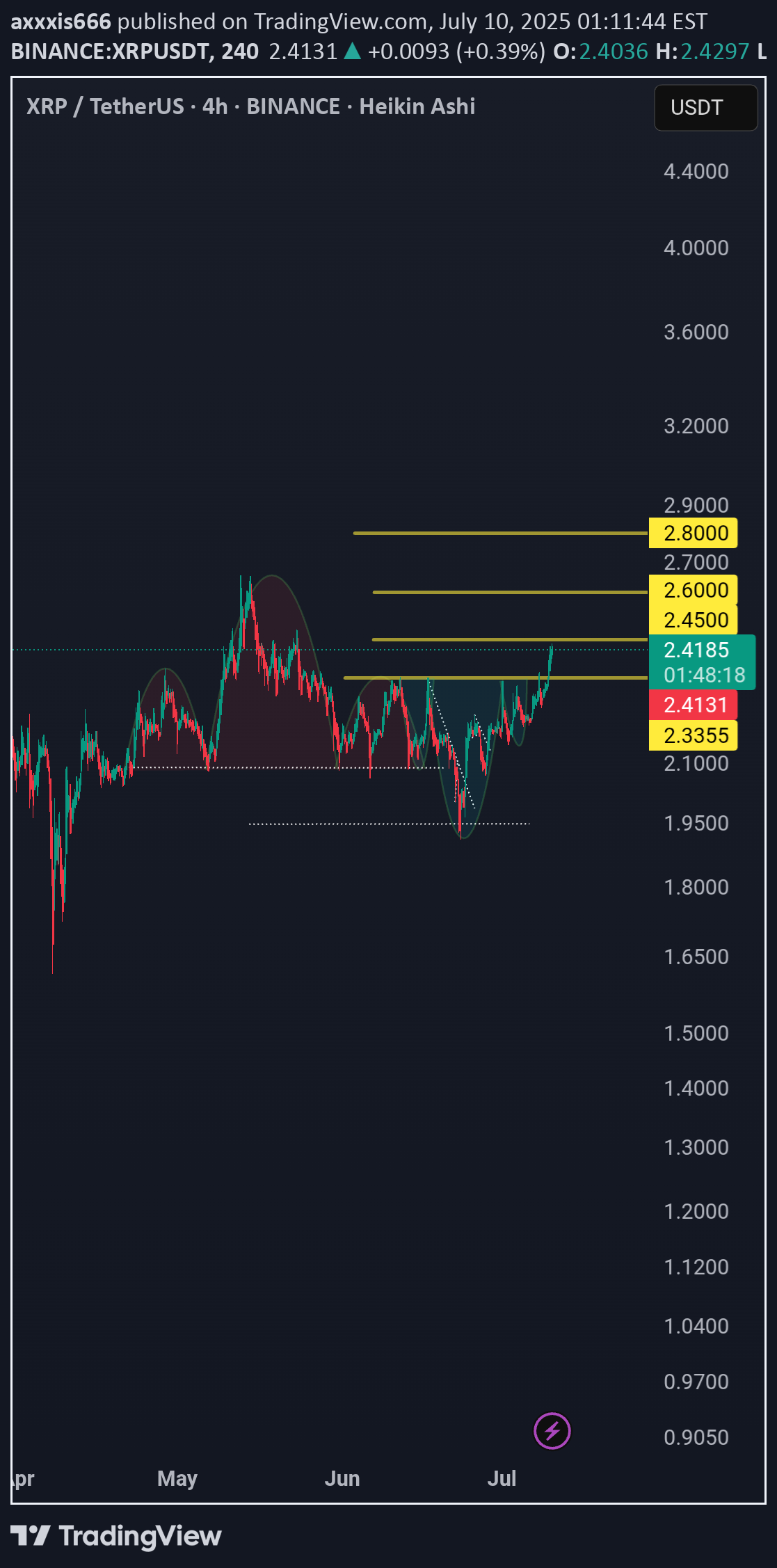 BuyXRP،Technical،axxxis666
