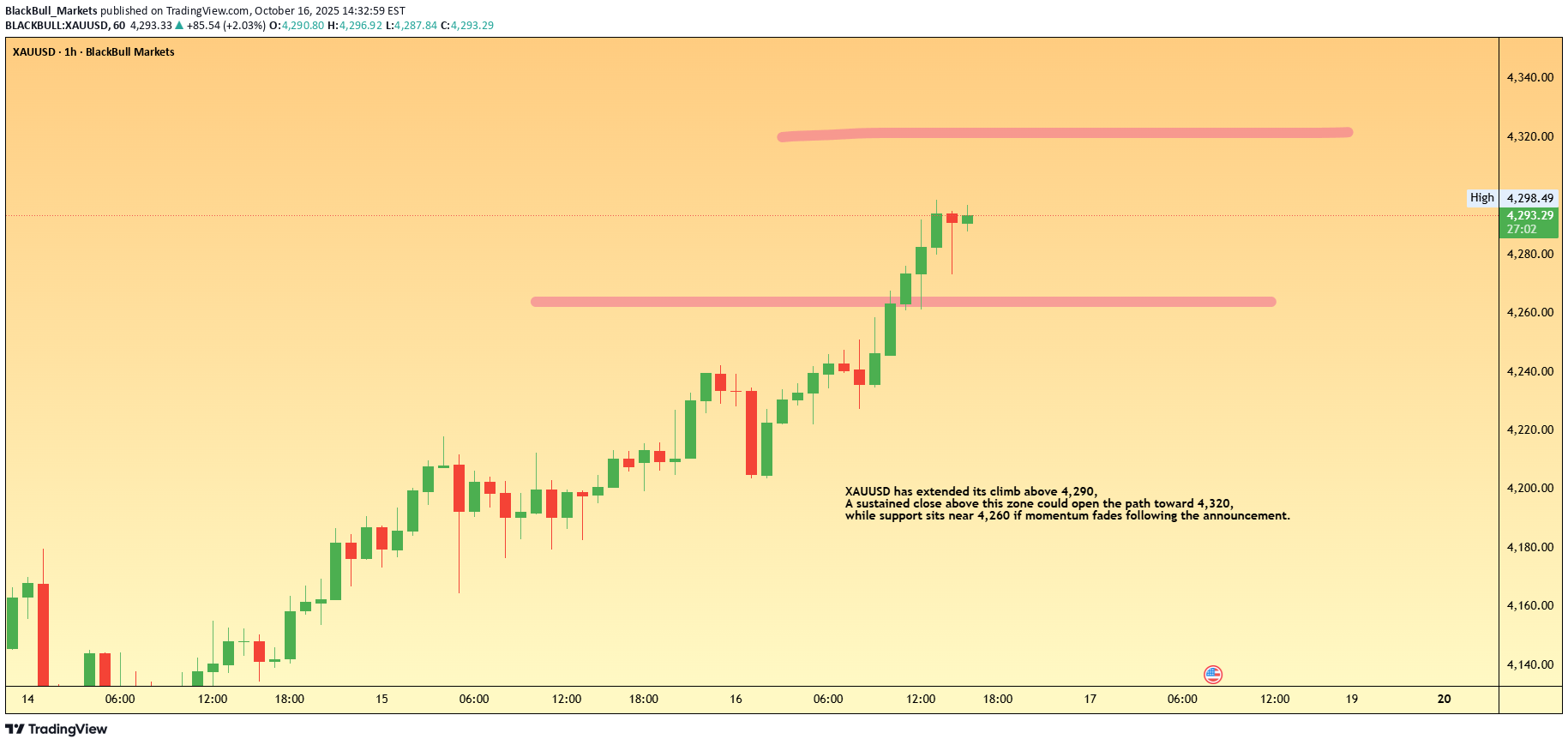PAXG،التحليل الفني،BlackBull Markets