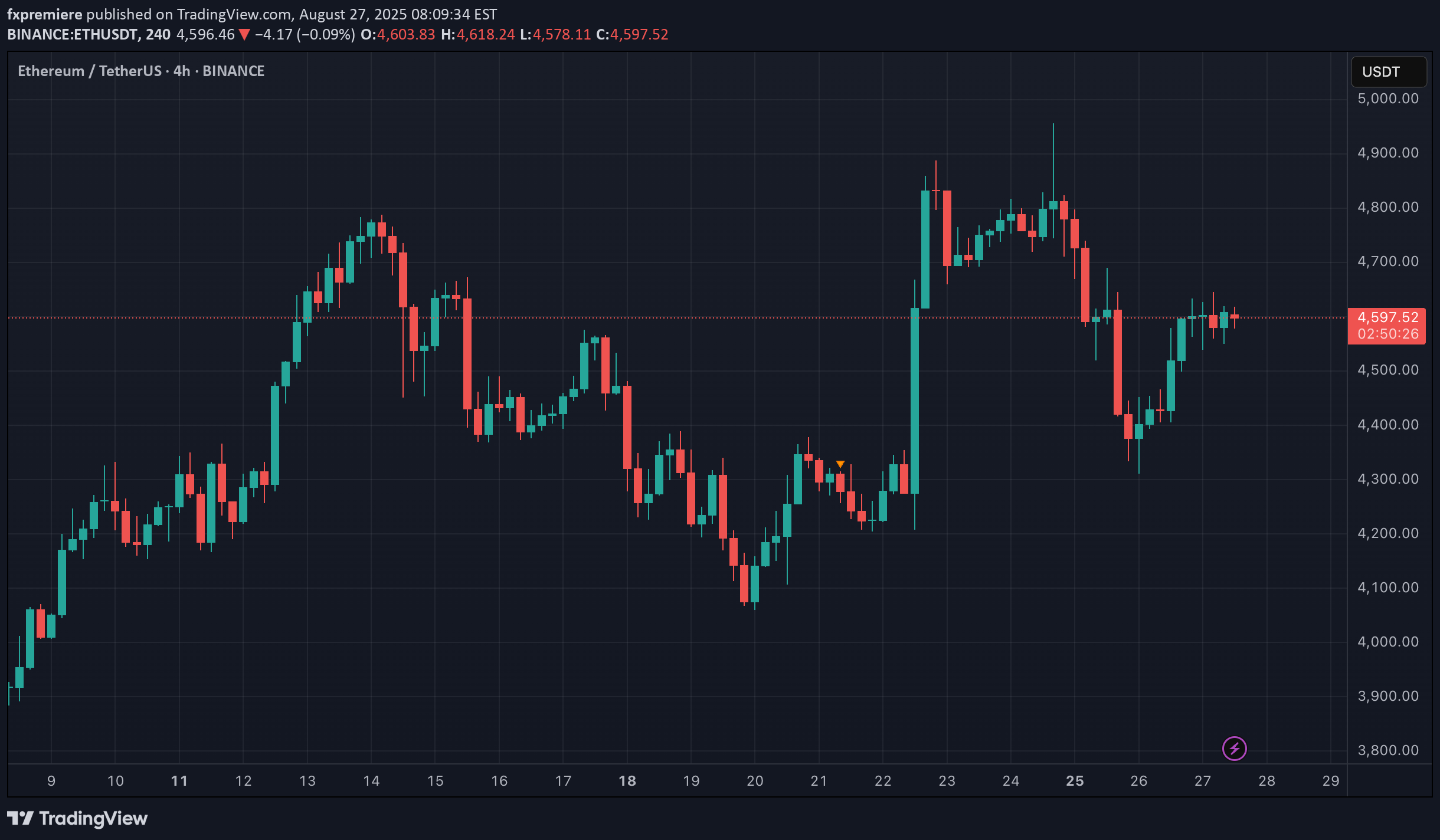 ETH،تکنیکال،fxpremiere