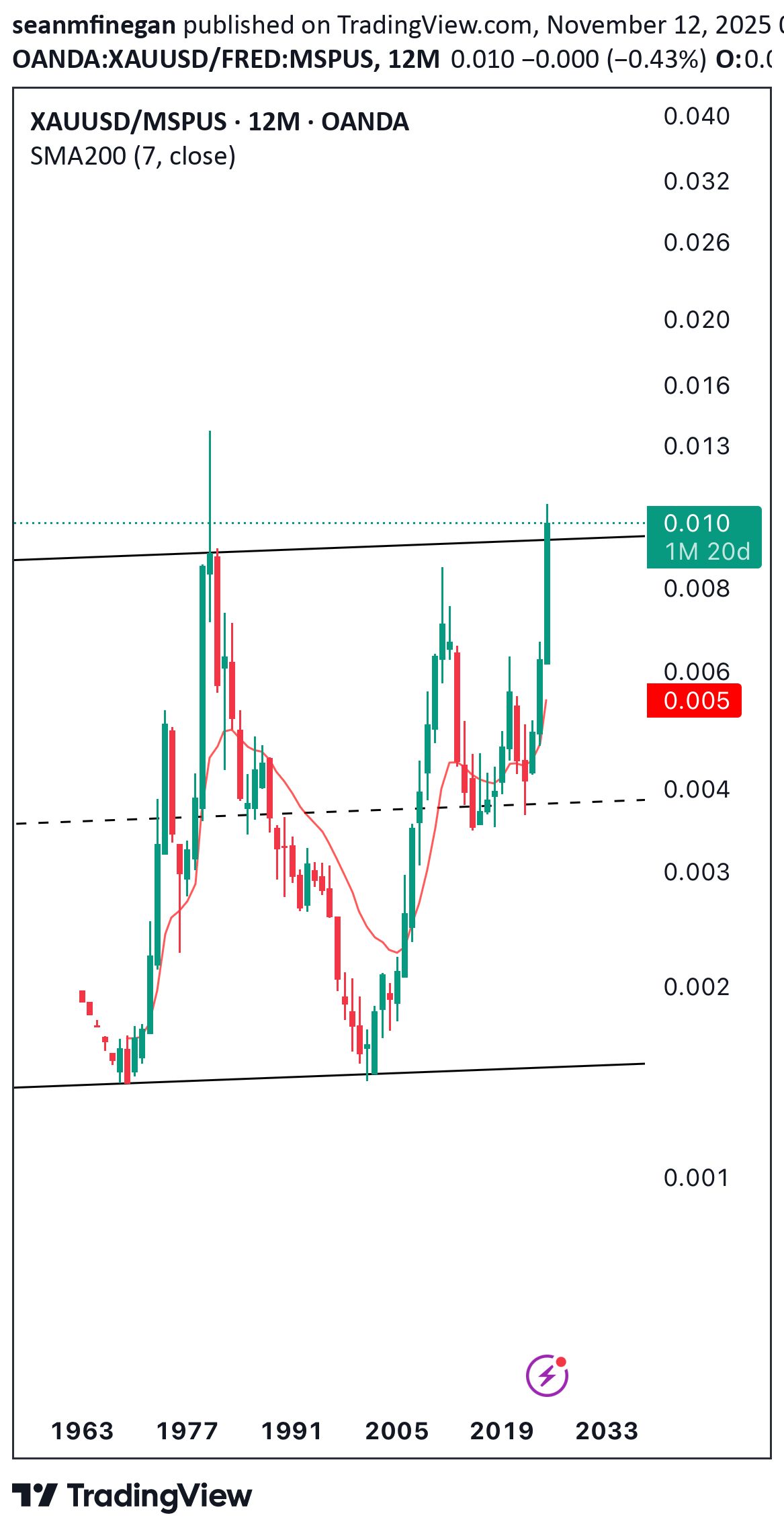 PAXG،تکنیکال،seanmfinegan