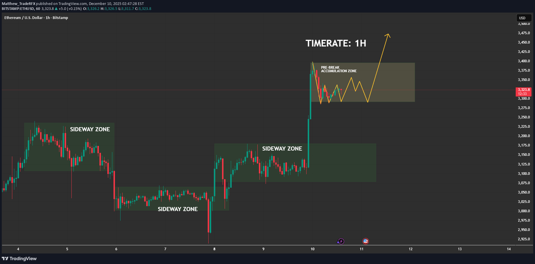 Satın alETH،Teknik،Matthew_TradeRFX