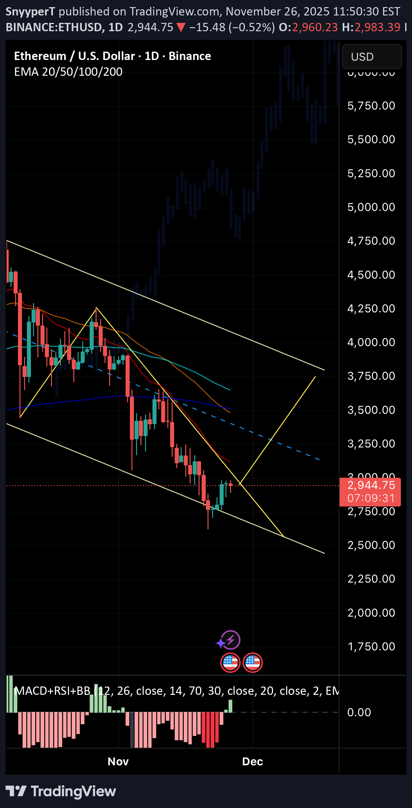 خریدETH،تکنیکال،SnyyperT