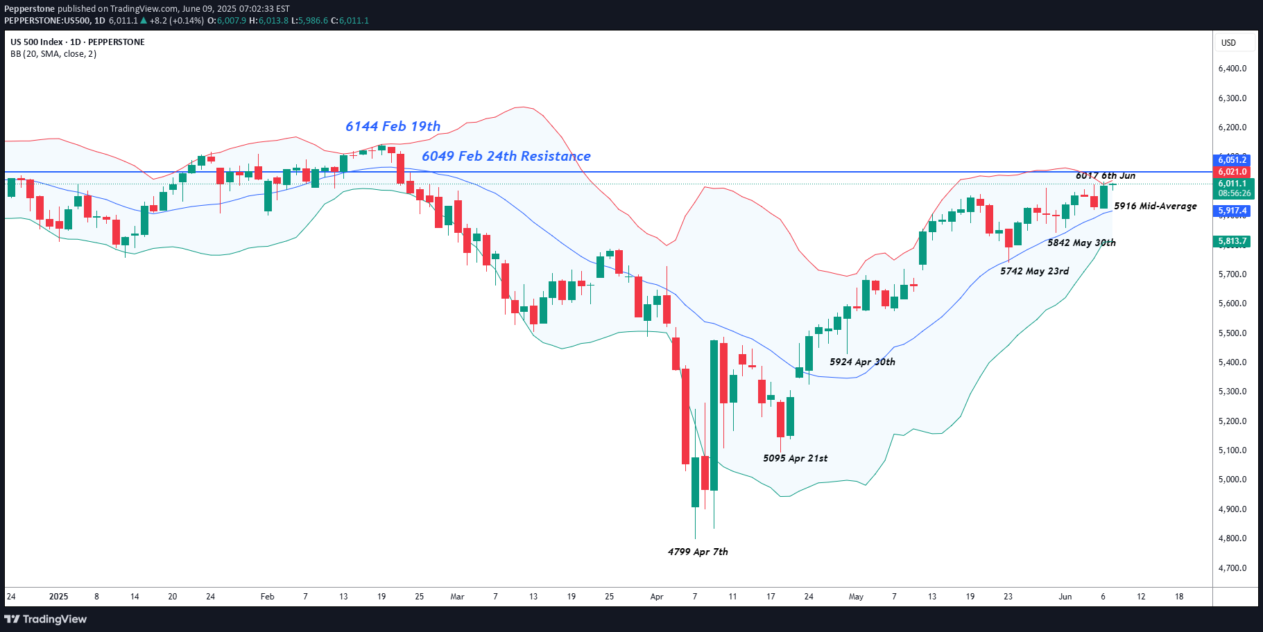 S&P500،تکنیکال،Pepperstone