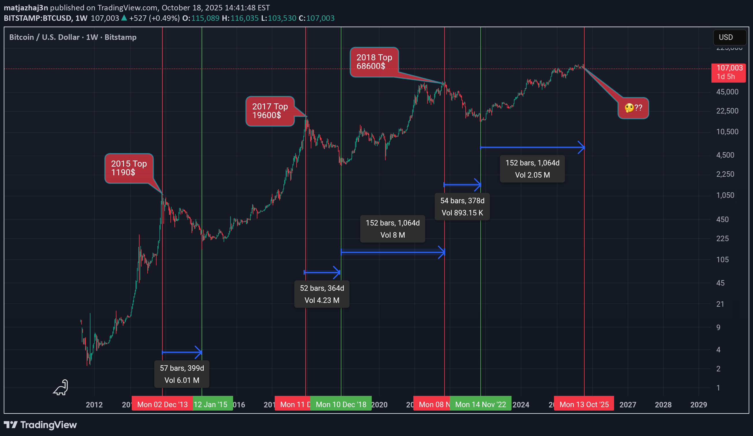 بيعBTC،التحليل الفني،matjazhaj3n
