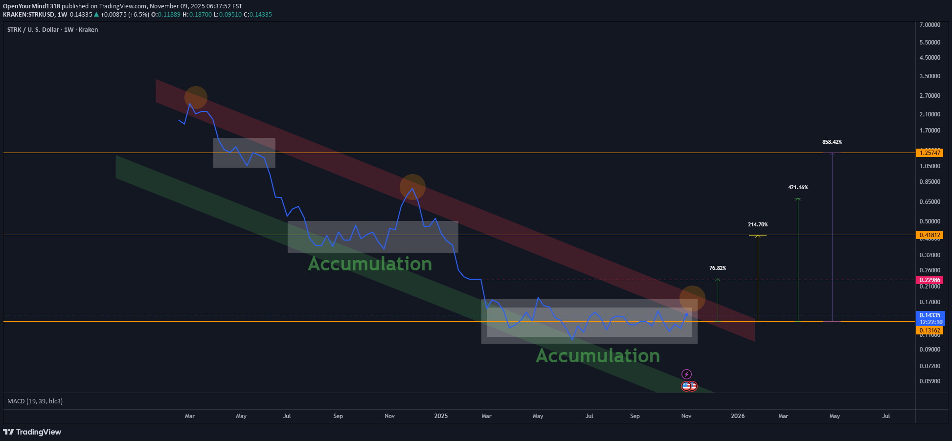 خریدSTRK،تکنیکال،OpenYourMind1318