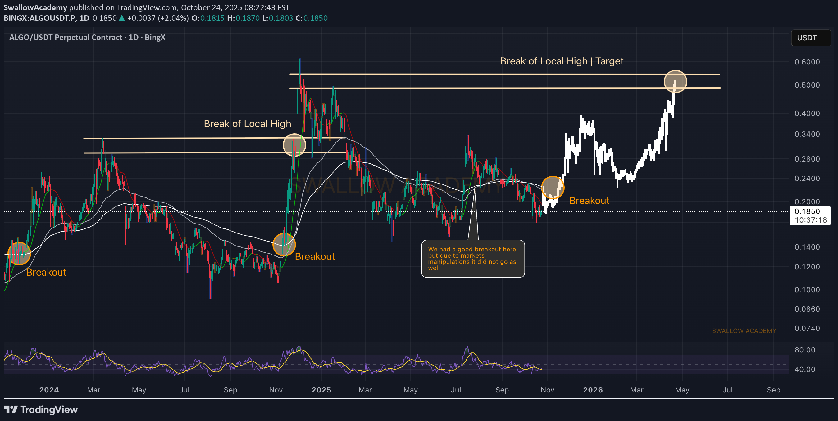 خرید،تکنیکال،SwallowAcademy