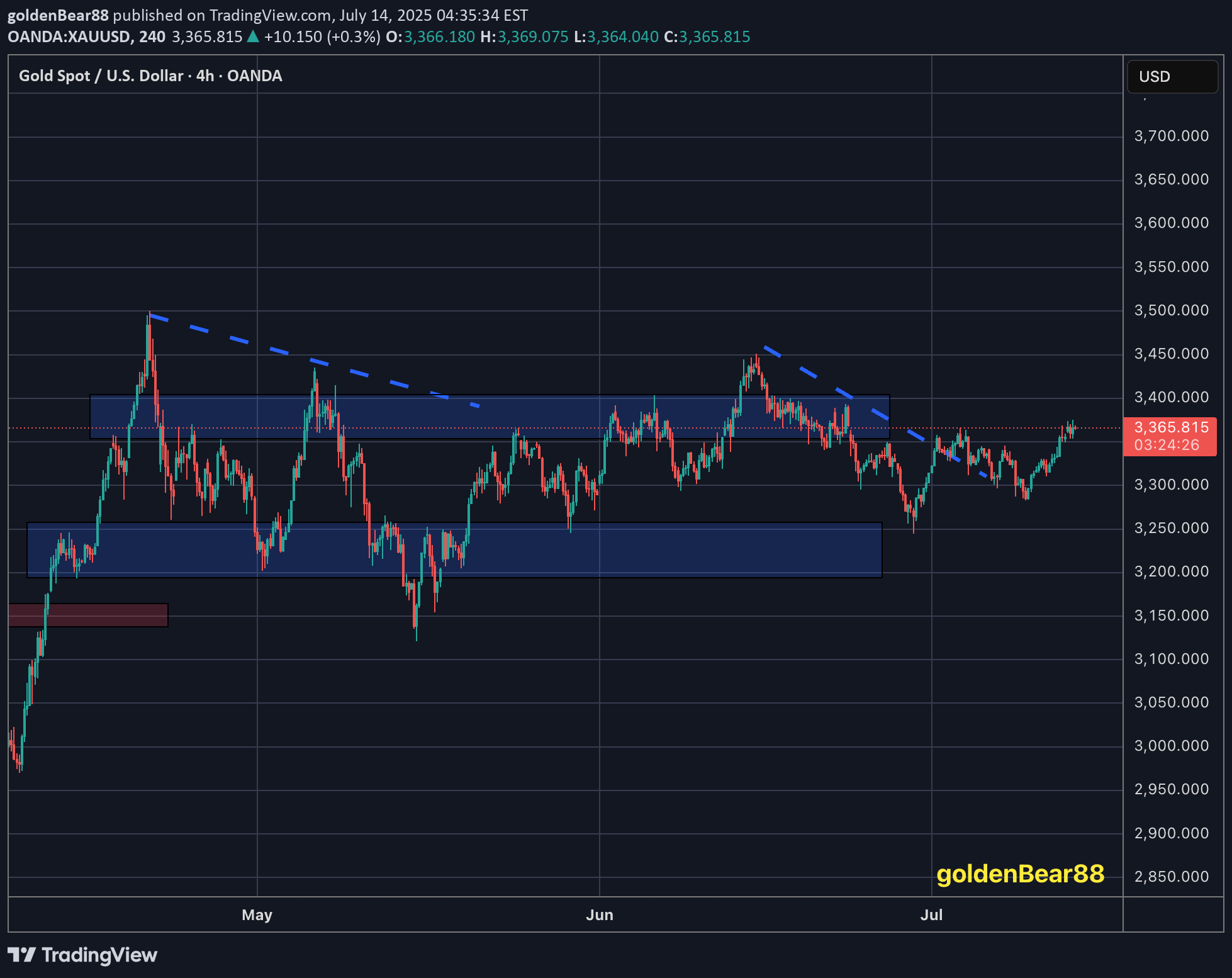 BuyPAXG،Technical،goldenBear88