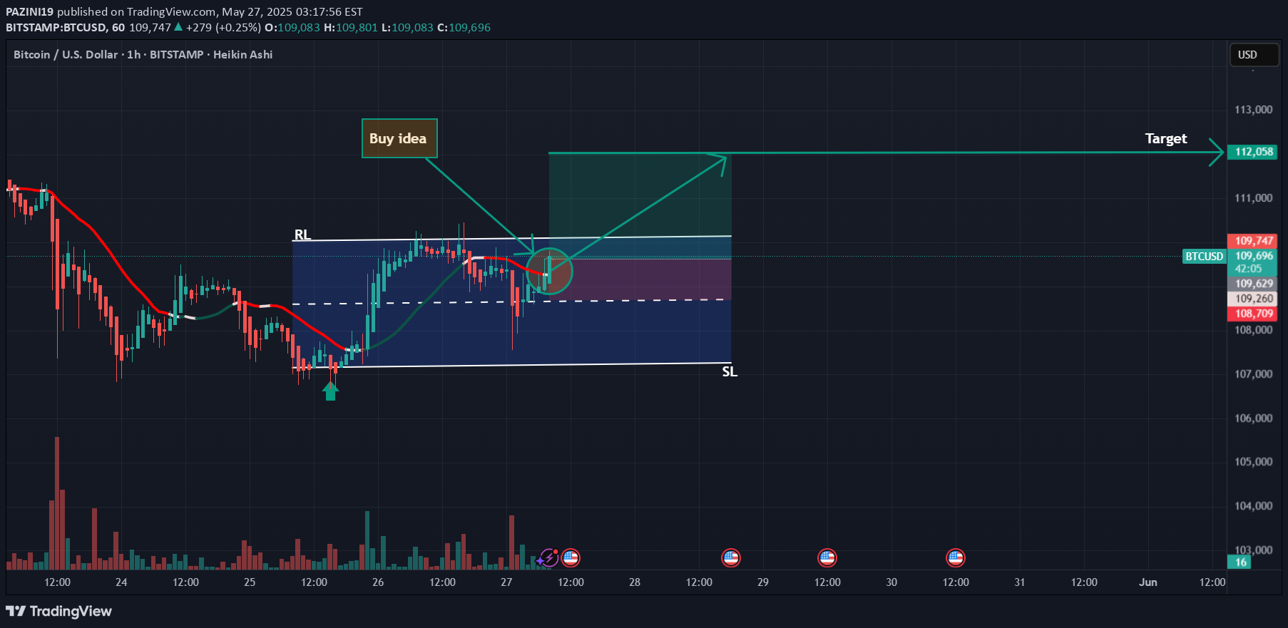 خریدBTC،تکنیکال،PAZINI19